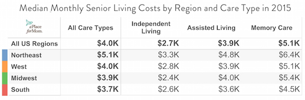 Senior living costs