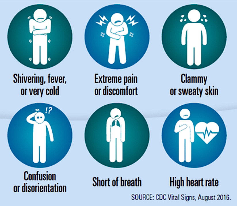 The signs and symptoms of sepsis.