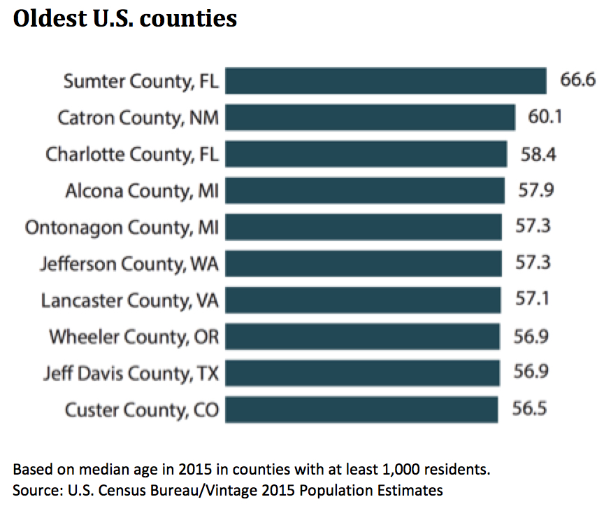 10 oldest counties named by Census Bureau
