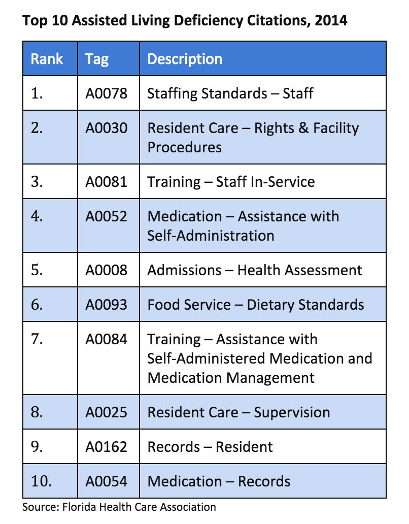 The top 10 deficiencies in assisted living in Florida in 2014.