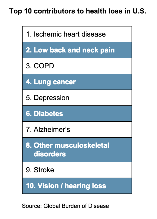 Top 10 contributors to health loss in U.S.
