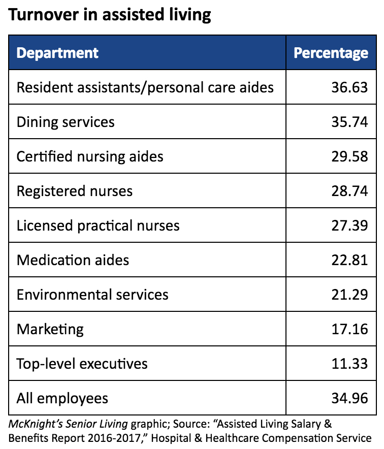 Where turnover is highest, lowest in assisted living
