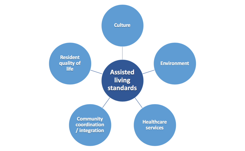 Welltower-commissioned effort seeks to establish quality standards for assisted living, memory care