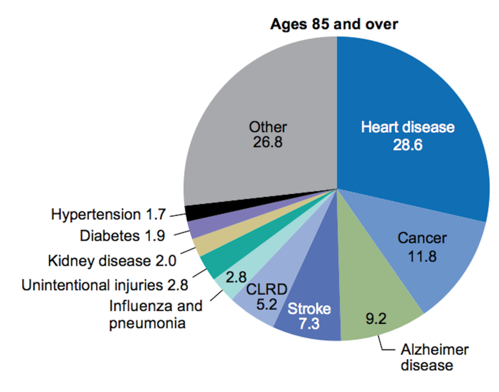 Heart disease, cancer, Alzheimer’s top list of older adult death causes
