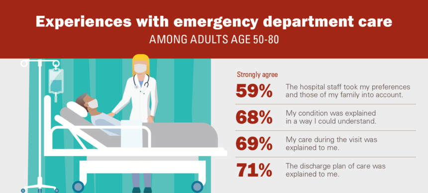 National Poll on Healthy Aging infographic on experiences with ER care