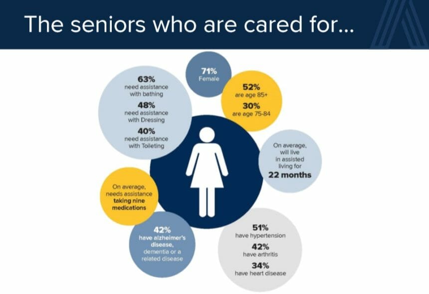 Argentum webinar slide on the seniors cared for by the industry.