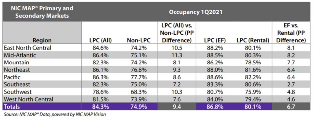 CCRC occupancy drops to record low of 84.3 percent in the first quarter: NIC/Ziegler analysis