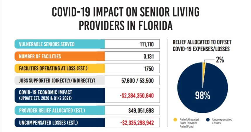 COVID impact on Florida senior living providers chart