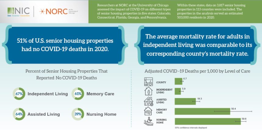 chart on senior housing properties reporting no COVID deaths