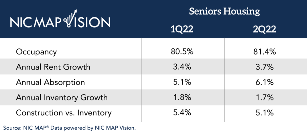 NIC senior housing occupancy chart