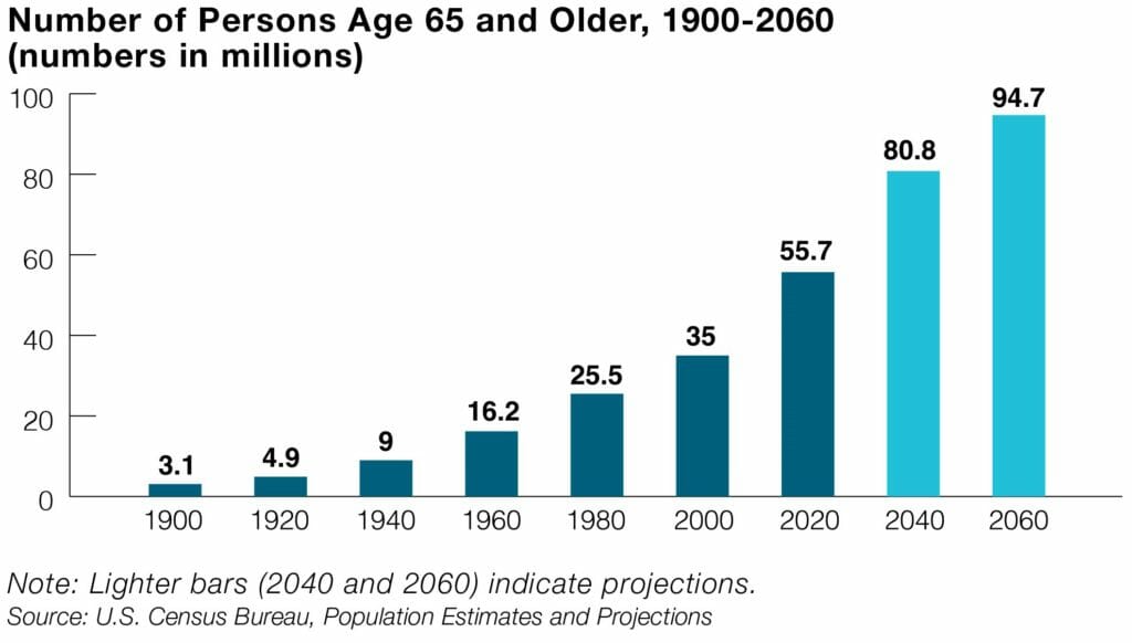 Graph showing growing aging population