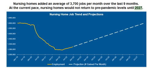 Nursing Home Jobs Trend and Projections
Source: ACHA / NCAL