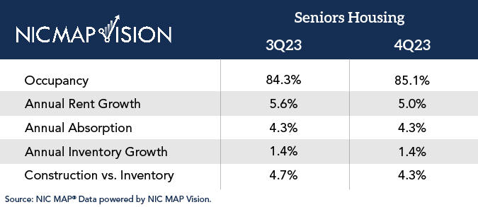 Chart - senior living market fundamentals, fourth quarter 2023